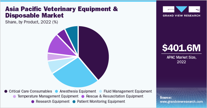 Japan Veterinary Equipment And Disposables market share and size, 2022