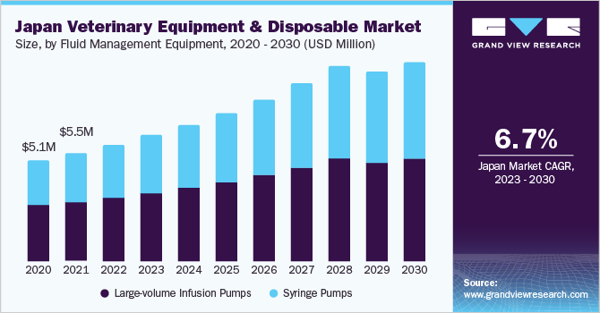 Japan Veterinary Equipment And Disposables market size and growth rate, 2023 - 2030