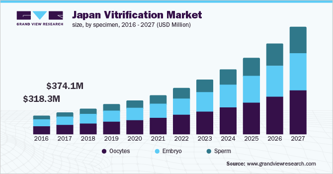 Japan vitrification market size, by specimen, 2016 - 2027 (USD Million)