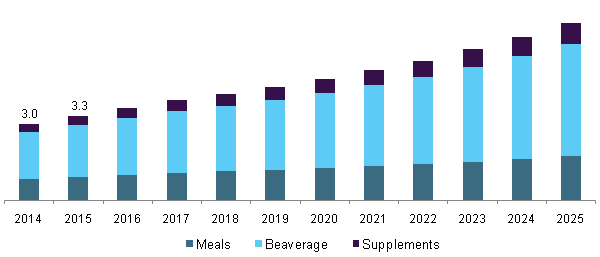 Japan weight management market, by diet, 2014-2025 (USD Billion)