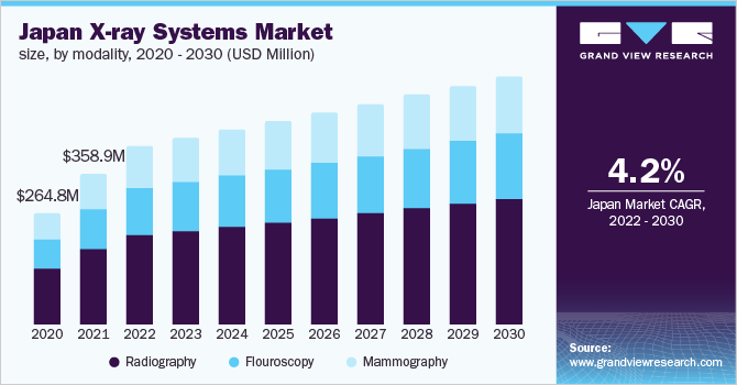 Japan X-ray systems market size, by modality, 2020 - 2030 (USD Million)
