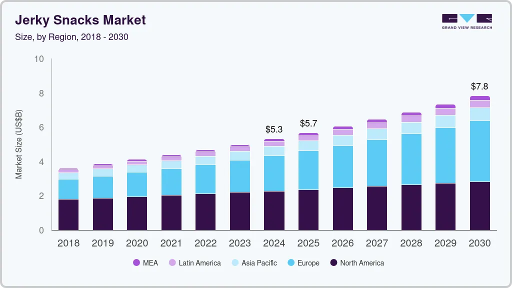 Jerky snacks market size by region, and growth forecast (2025-2030)