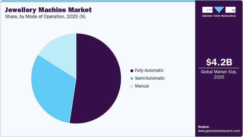 Jewellery Machine Market Share