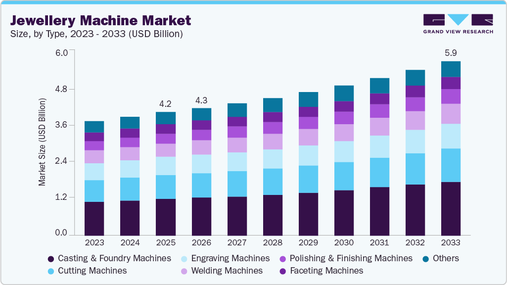 Jewellery machine market size and growth forecast (2023-2033)