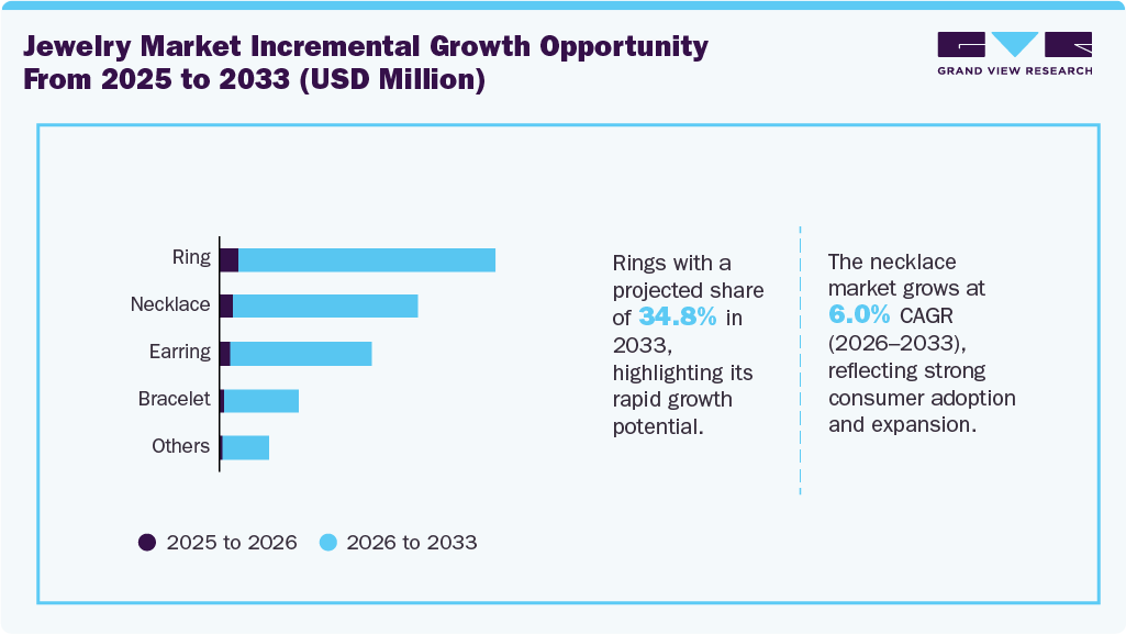 Jewelry Market Incremental Growth By Product, 2025 - 2033 (USD Million)