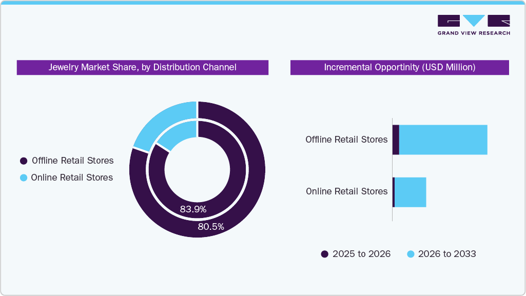Jewelry Market Share By Distribution Channel