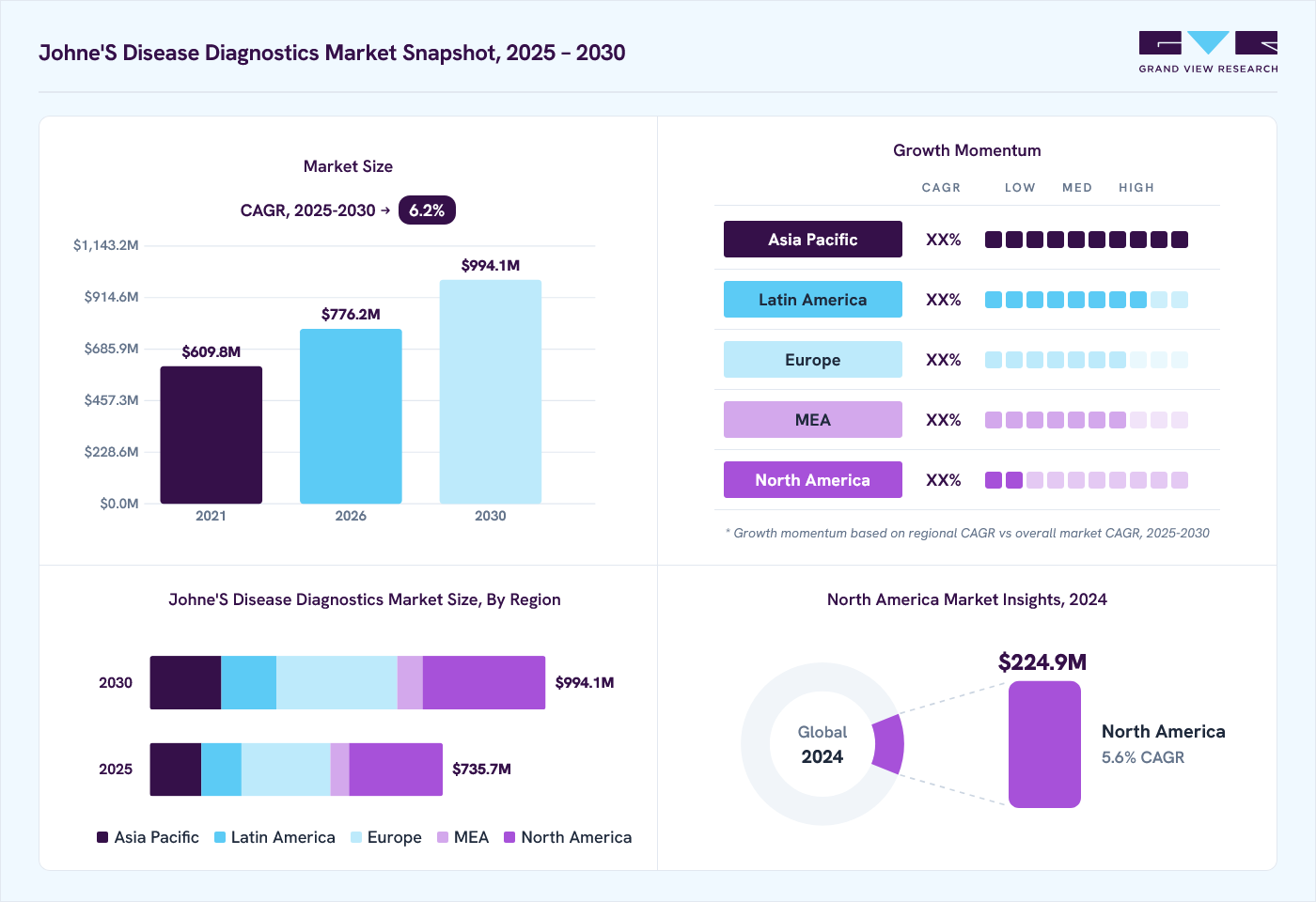 Johne's disease diagnostics market overview: Grand View Research estimates the global market size at USD 699.5 million in 2024, projected to grow from USD 776.2 million in 2026 to USD 994.1 million by 2030 at a 6.2% CAGR, with regional growth momentum.