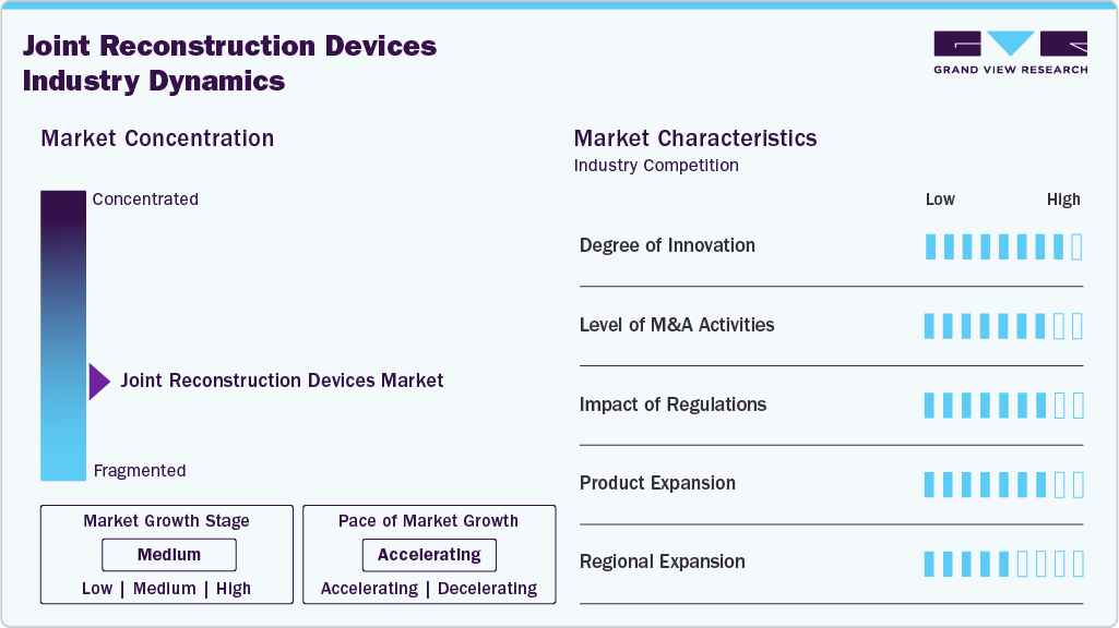 Joint Reconstruction Devices Industry Dynamics
