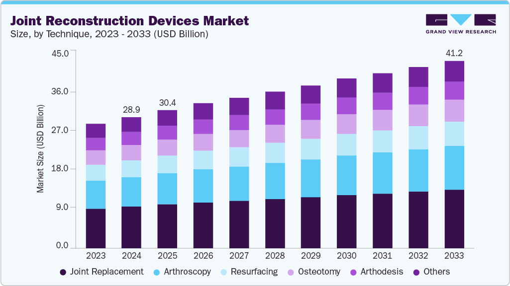Joint reconstruction devices market size and growth forecast (2023-2033)
