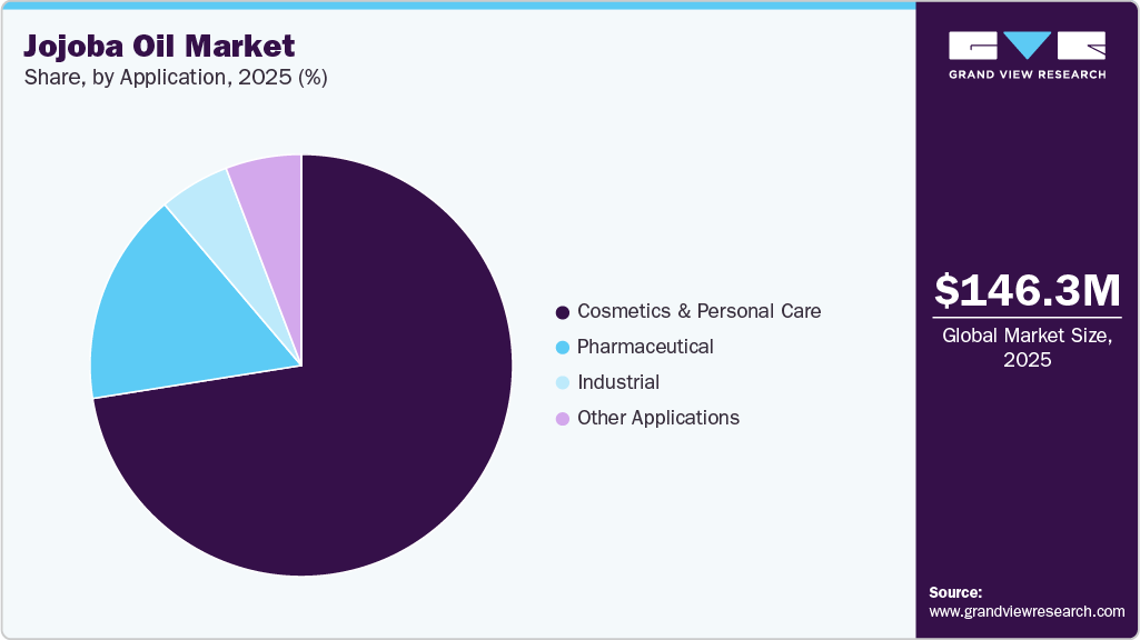 Jojoba Oil Market Share