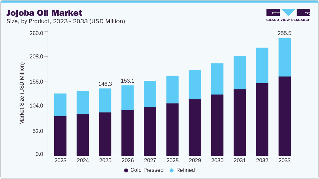 Jojoba oil market size and growth forecast (2023-2033)