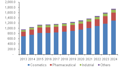 U.S. jojoba oil market volume, by application, 2013 - 2024 (Tons)