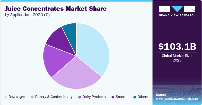 Juice Concentrates Market Share by Application, 2023 (%) Juice Concentrates Market Share by Application, 2023 (%)