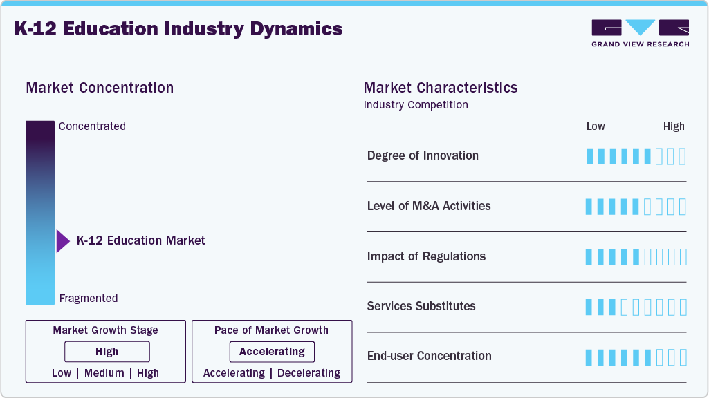 K-12 Education Industry Dynamics
