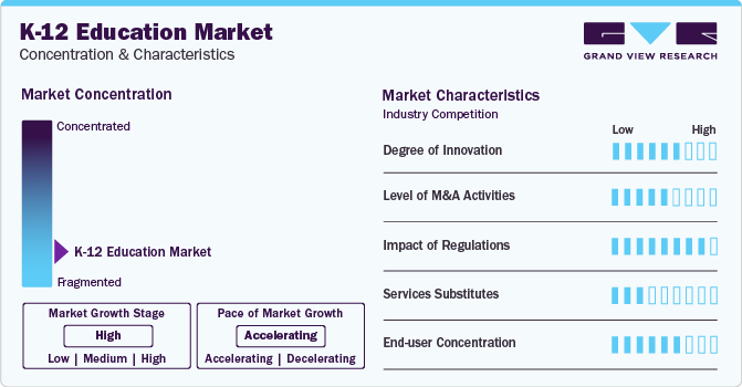 K-12 Education Market Concentration & Characteristics