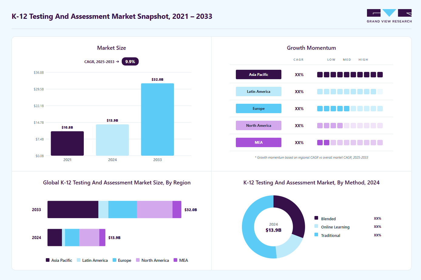 K-12 testing and assessment market overview highlighting global market size in 2024 (USD 13.85 Billion), revenue forecast for 2033 (USD 32.04 Billion), growth trends (CAGR 9.9% from 2025 to 2033), and regional growth momentum