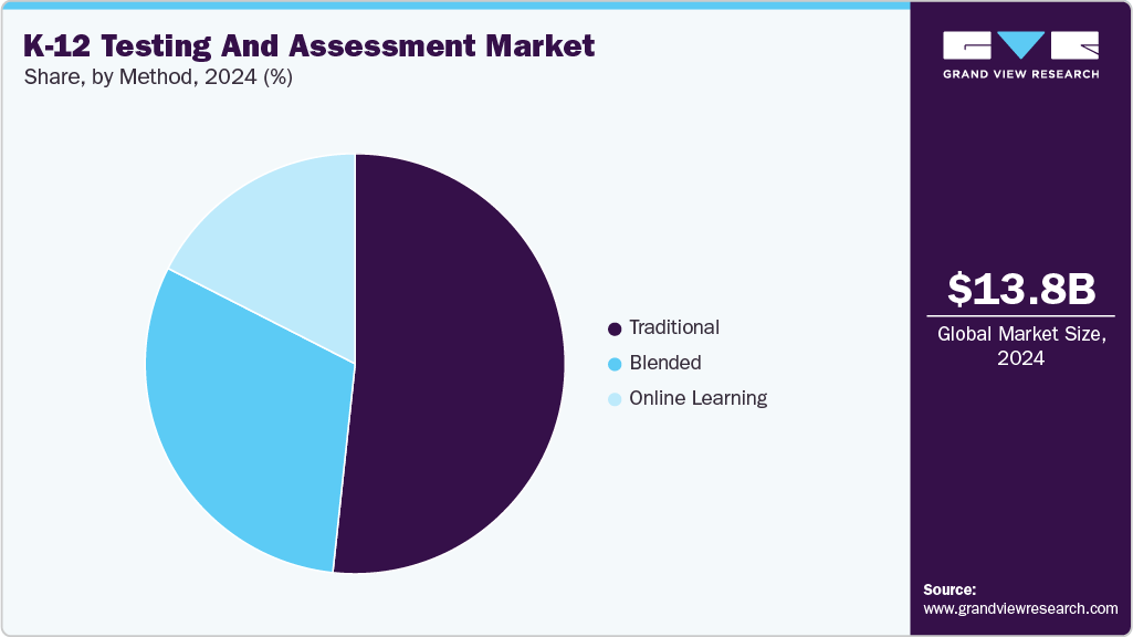 K-12 Testing And Assessment Market Share