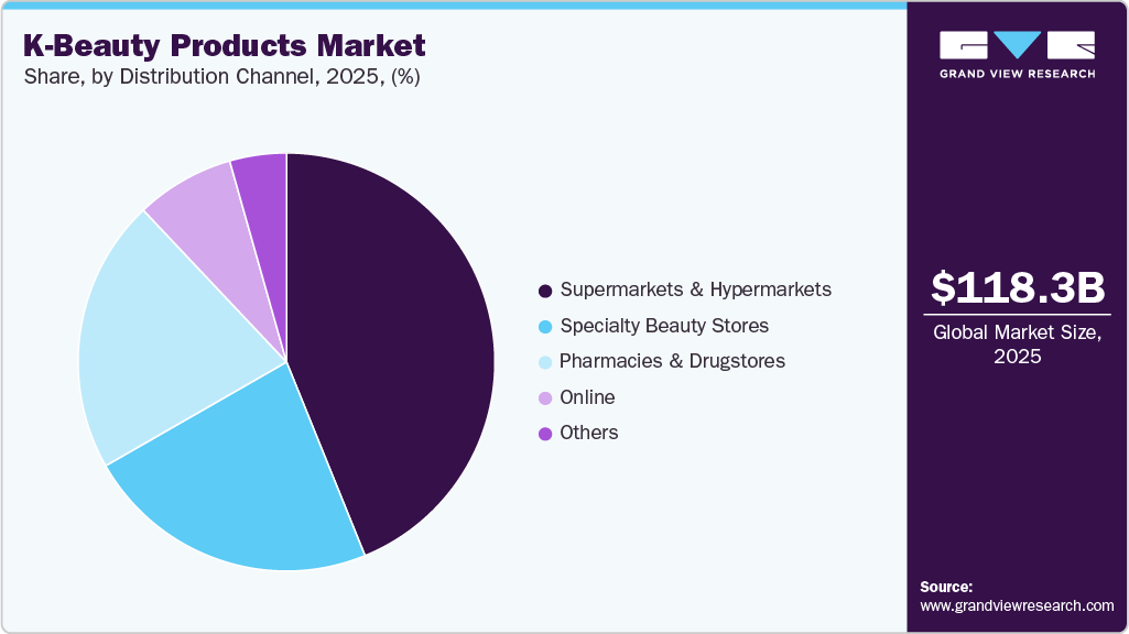 K-beauty Products Market Share