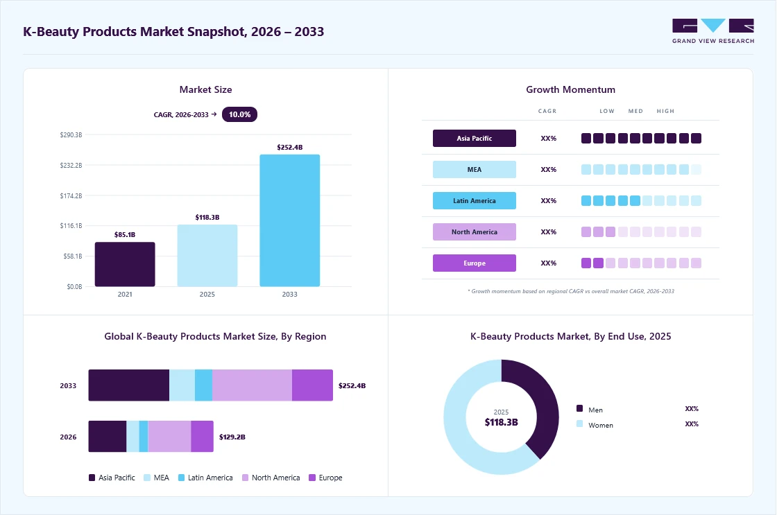 K-beauty products market overview: Grand View Research estimates the global market size at USD 118.3 billion in 2025, projected to grow from USD 129.2 billion in 2026 to USD 252.4 billion by 2033 at a 10.0% CAGR, with regional growth momentum.