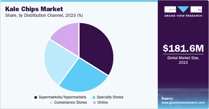 Kale Chips Market Share, by Distribution Channel, 2023 (%)