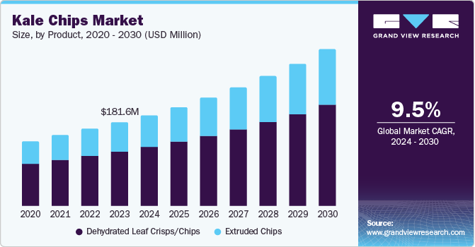 Kale Chips Market Size, by Product, 2020 - 2030 (USD Million)