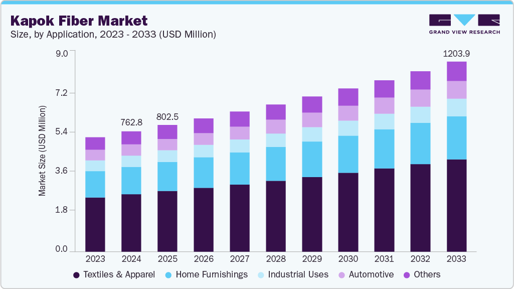 Kapok fiber market size and growth forecast (2023-2033)