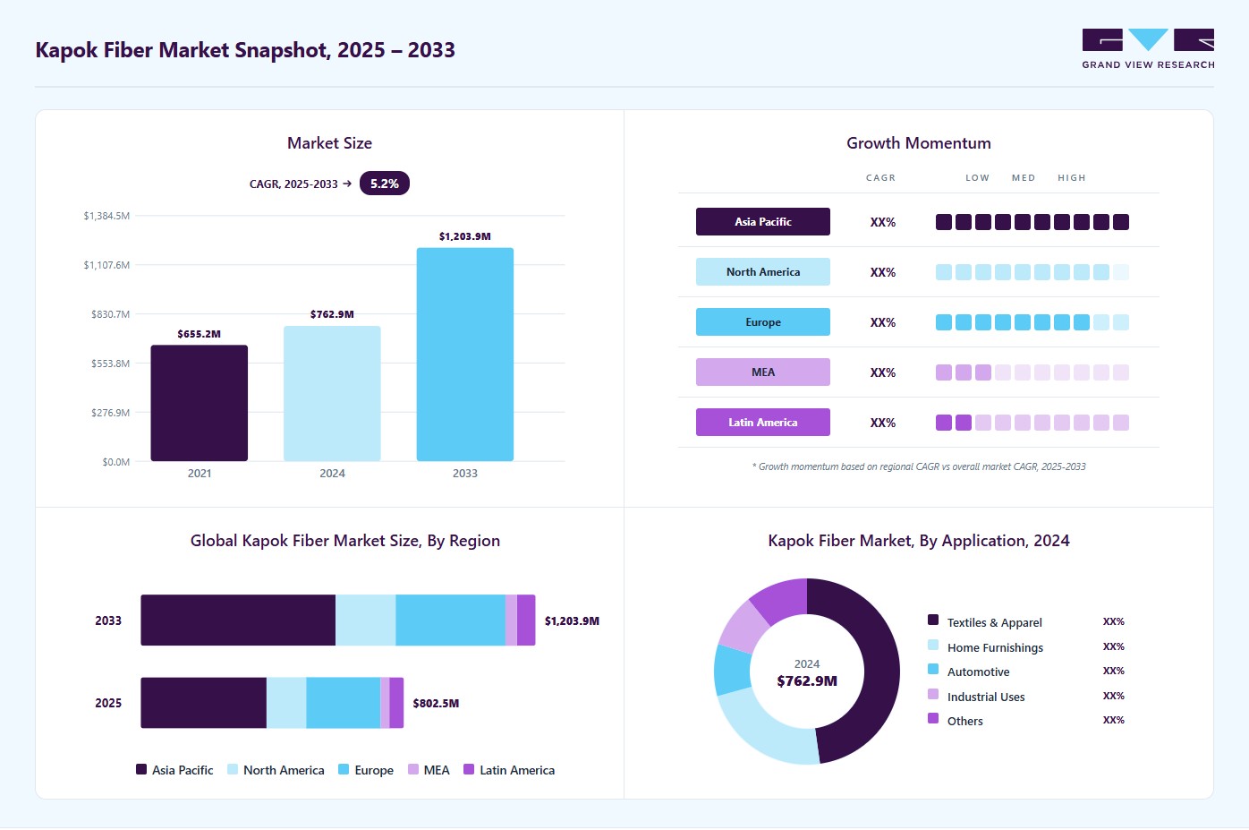 Kapok fiber market overview: Grand View Research estimates the global market size at USD 762.8 million in 2024, projected to grow from USD 802.5 million in 2025 to USD 1,203.9 million by 2033 at a 5.2% CAGR, with regional growth momentum.