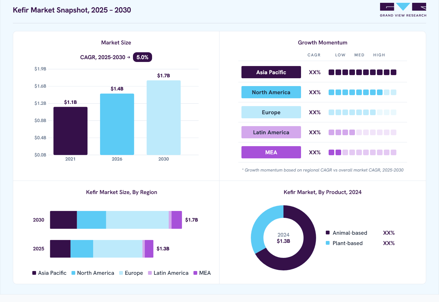 Kefir market overview: Grand View Research estimates the global market size at USD 1.3 billion in 2024, projected to grow from USD 1.4 billion in 2026 to USD 1.7 billion by 2030 at a 5.0% CAGR, with regional growth momentum.