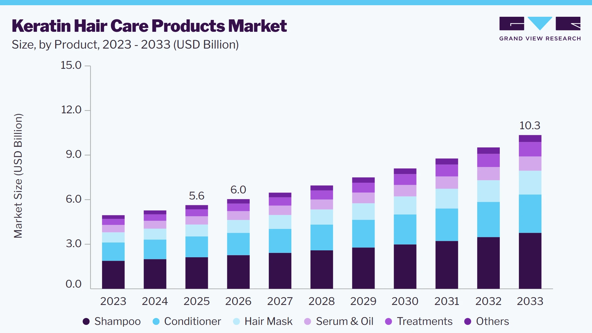 Keratin hair care products market size and growth forecast (2023-2033)