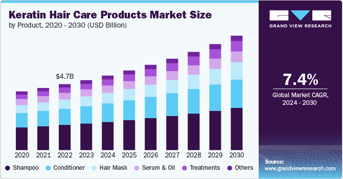Keratin Hair Care Products Market Size by Product, 2020 - 2030 (USD Billion)