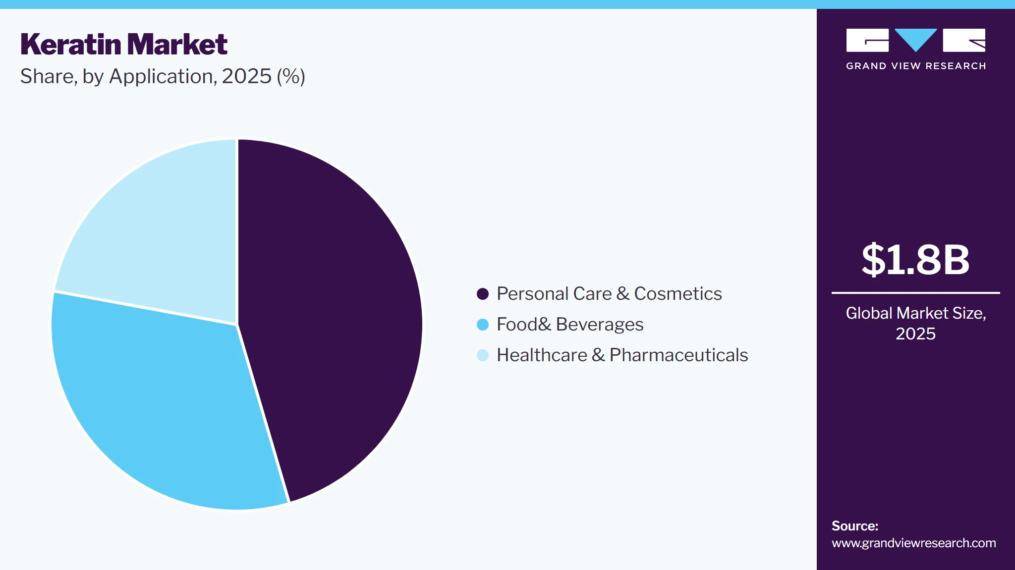 Keratin Market Share