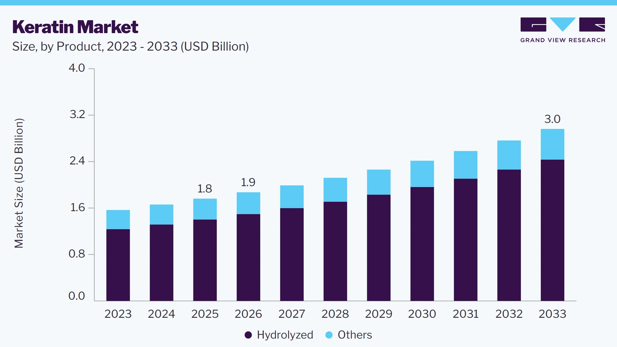 Keratin market size and growth forecast (2023-2033)