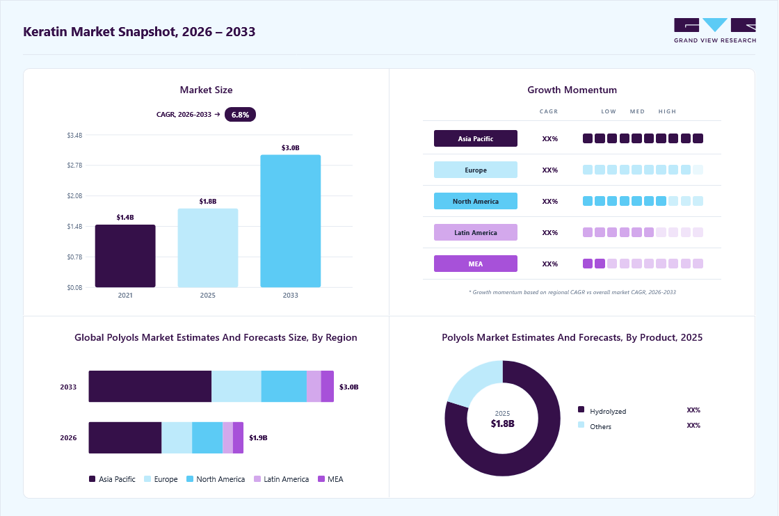 Keratin market overview: Grand View Research estimates the global market size at USD 1.7 billion in 2024, projected to grow from USD 1.9 billion in 2026 to USD 2.4 billion by 2030 at a 6.4% CAGR, with regional growth momentum.