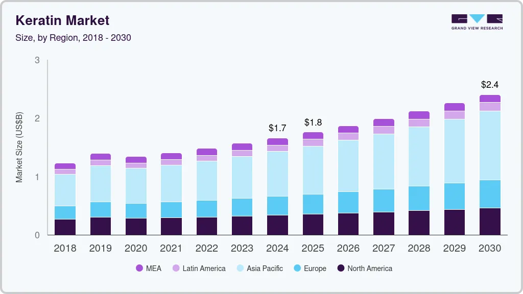 Keratin market size by region, and growth forecast (2025-2030) Keratin market size by region, and growth forecast (2025-2030)
