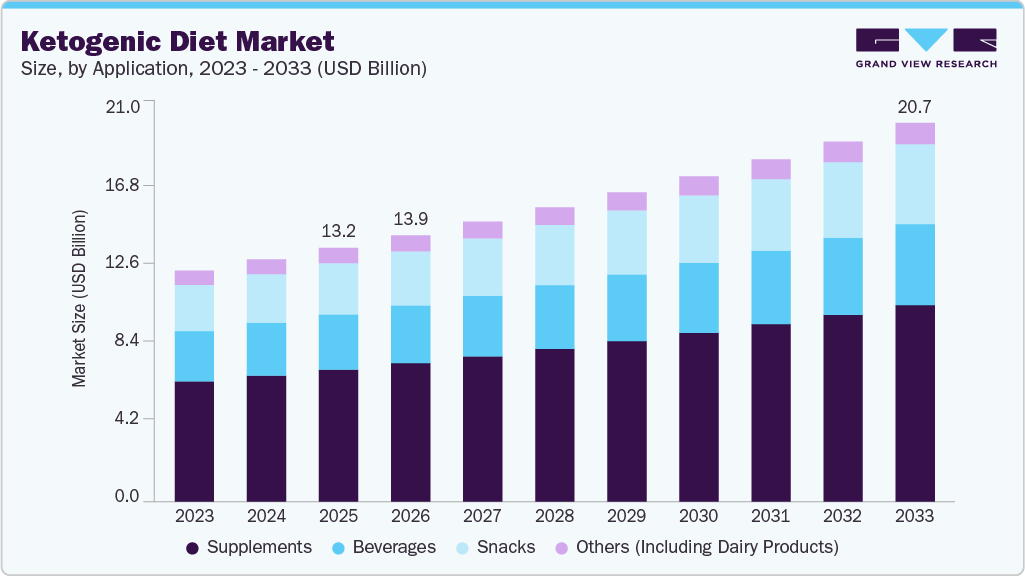 Ketogenic diet market size and growth forecast (2023-2033)