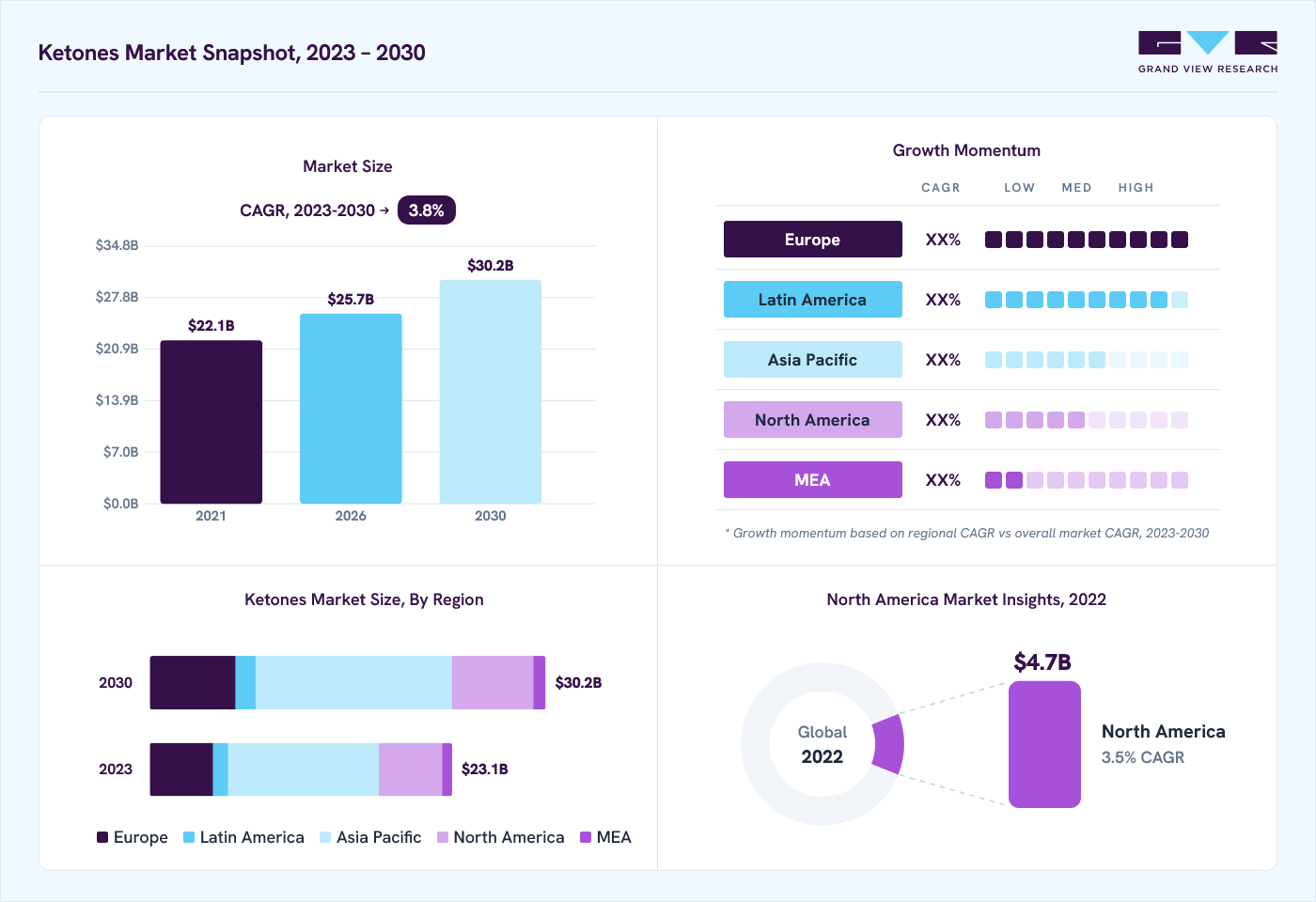 Ketones market overview: Grand View Research estimates the global market size at USD 22.5 billion in 2022, projected to grow from USD 25.7 billion in 2026 to USD 30.2 billion by 2030 at a 3.8% CAGR, with regional growth momentum.