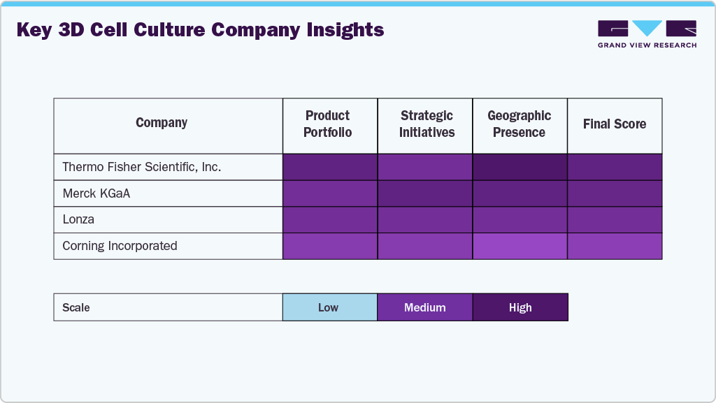 Key 3D Cell Culture Company Insights