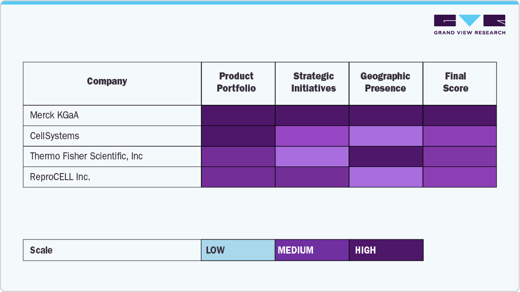 Key 3D Scaffolds Company Insights