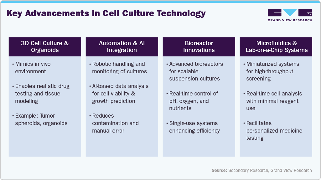 Key Advancements in Cell Culture Technology