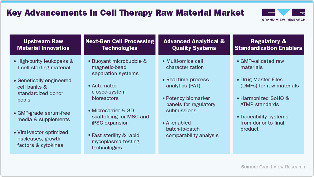 Key Advancements in  Cell Therapy Raw Materials Market Share