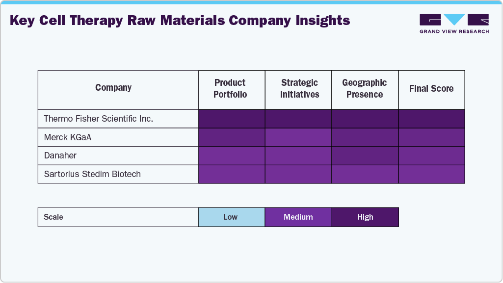 Cell Therapy Raw Materials Company Insights