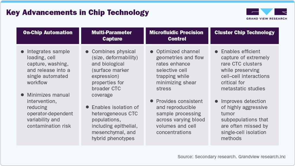 Key Advancements In Chip Technology