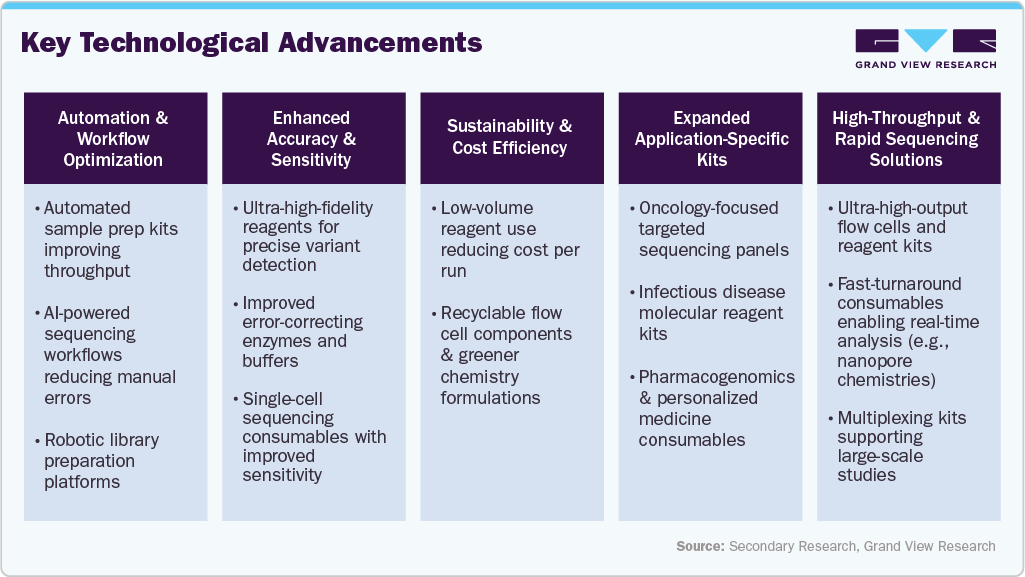 Key Advancements in Sequencing Consumables Technology