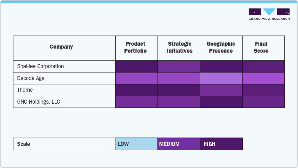 Key Anti-aging Supplements Company Insights