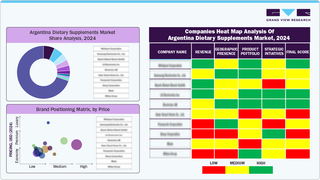 Key Argentina Dietary Supplements Company Insights