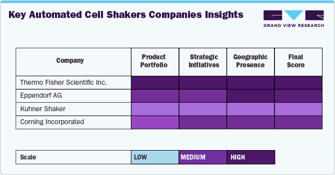 Key Automated Cell Shakers Companies Insights