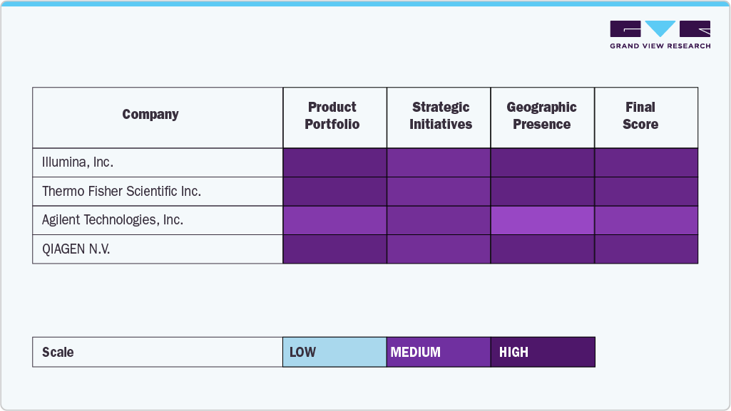 Key Automated NGS Library Preparation Company Insights