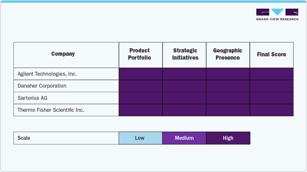  Key Bioprocess Analyzers Company Insights 