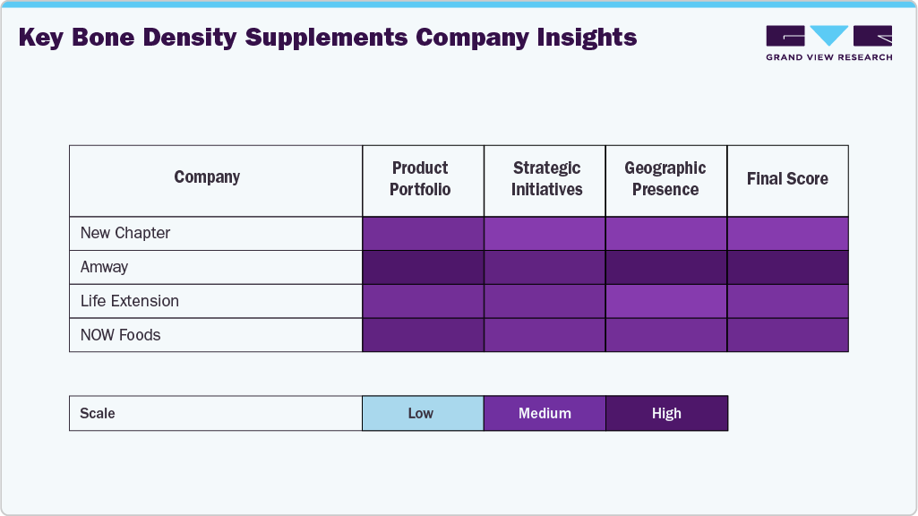 Key Bone Density Supplements Company Insights