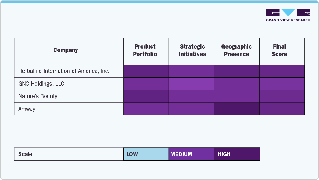 Key Bone And Joint Health Supplements Company Insights